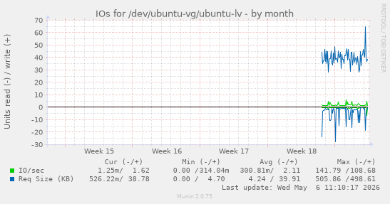 monthly graph