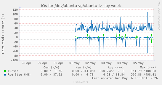 IOs for /dev/ubuntu-vg/ubuntu-lv