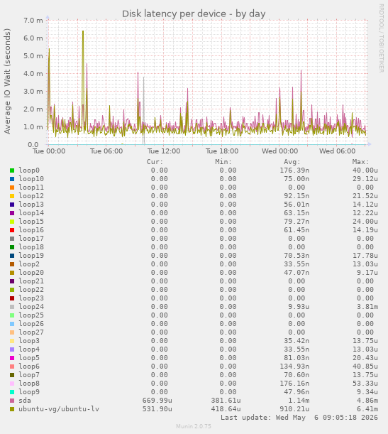 Disk latency per device