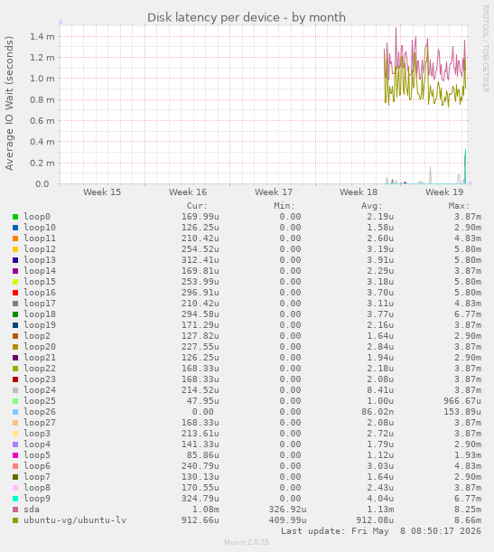 Disk latency per device