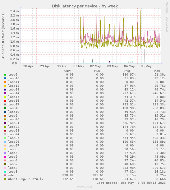 Disk latency per device