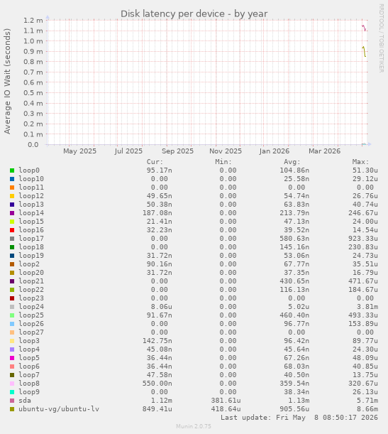 Disk latency per device