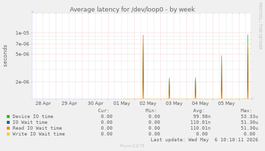 Average latency for /dev/loop0