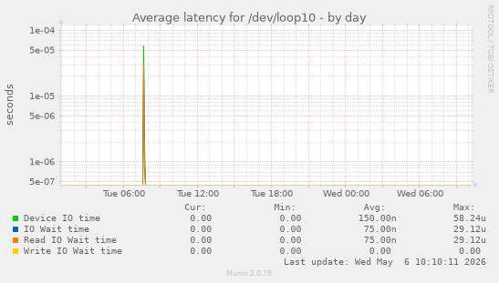 Average latency for /dev/loop10