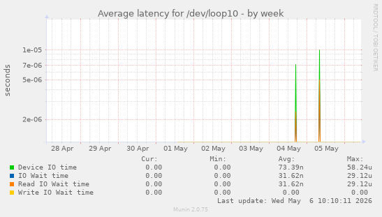 Average latency for /dev/loop10
