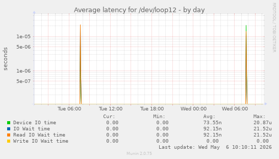 Average latency for /dev/loop12