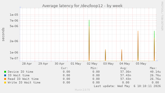 Average latency for /dev/loop12