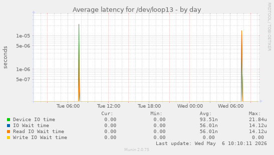 Average latency for /dev/loop13