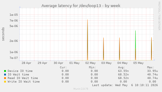 Average latency for /dev/loop13