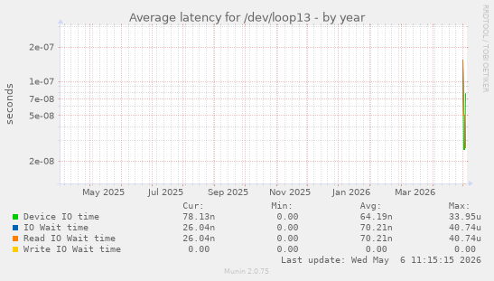yearly graph