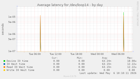 Average latency for /dev/loop14