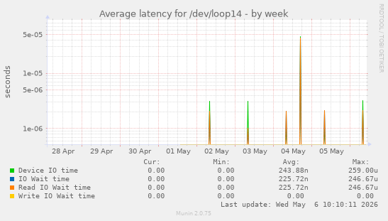 Average latency for /dev/loop14
