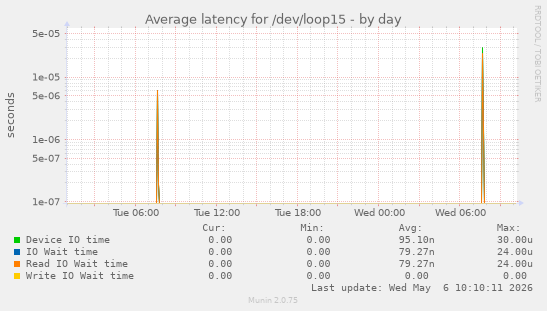 Average latency for /dev/loop15