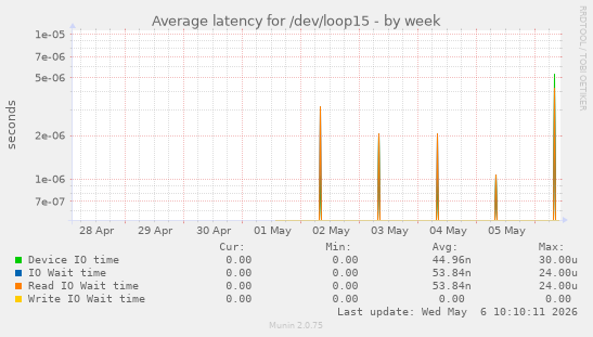 Average latency for /dev/loop15