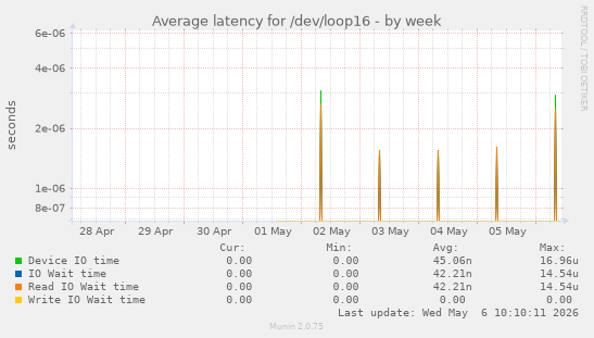 Average latency for /dev/loop16