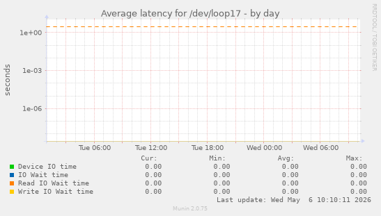 Average latency for /dev/loop17
