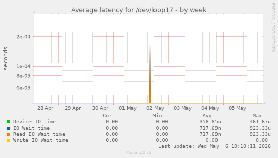 Average latency for /dev/loop17