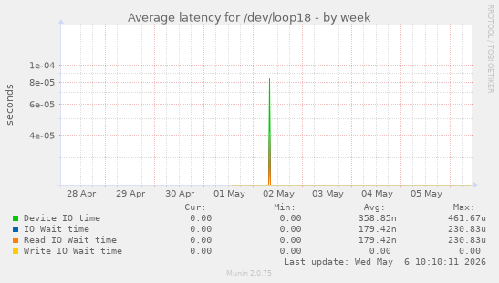 Average latency for /dev/loop18