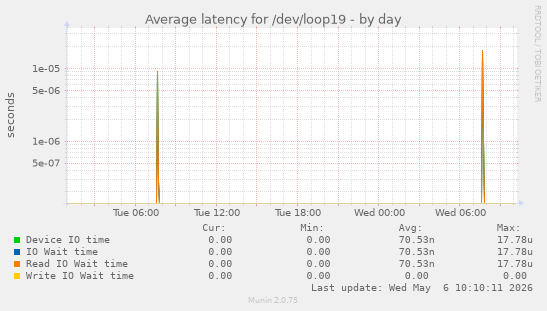 Average latency for /dev/loop19