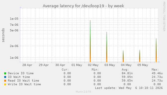 Average latency for /dev/loop19