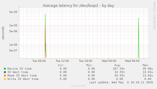 Average latency for /dev/loop2