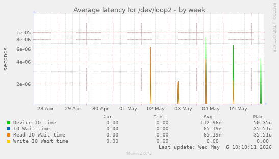 Average latency for /dev/loop2