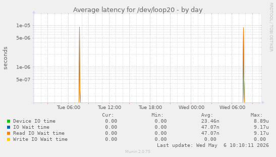 Average latency for /dev/loop20