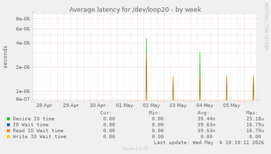 Average latency for /dev/loop20