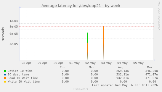 Average latency for /dev/loop21
