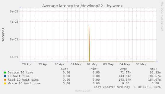 Average latency for /dev/loop22