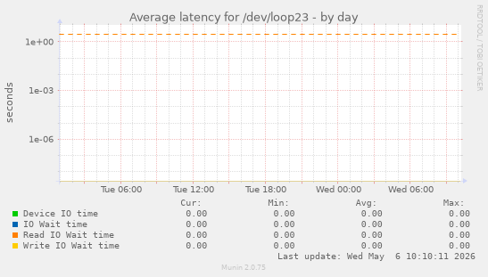 Average latency for /dev/loop23