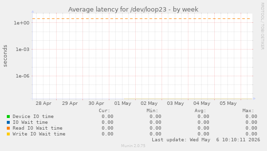 Average latency for /dev/loop23