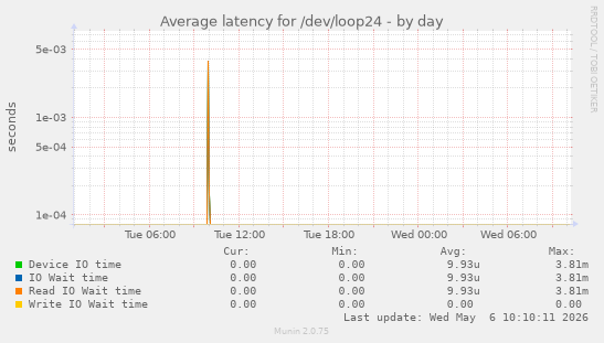 Average latency for /dev/loop24