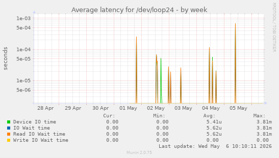 Average latency for /dev/loop24