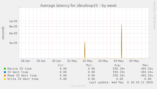 Average latency for /dev/loop25