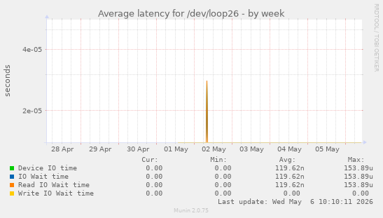 Average latency for /dev/loop26