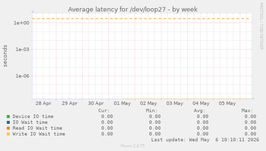 Average latency for /dev/loop27