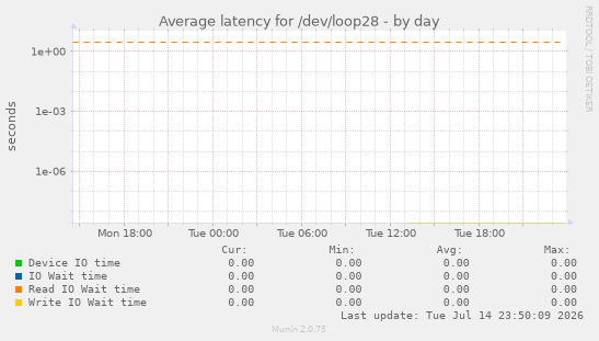 Average latency for /dev/loop28