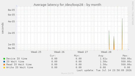 Average latency for /dev/loop28