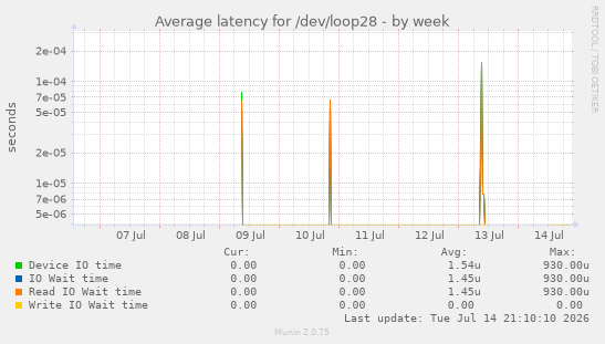 Average latency for /dev/loop28