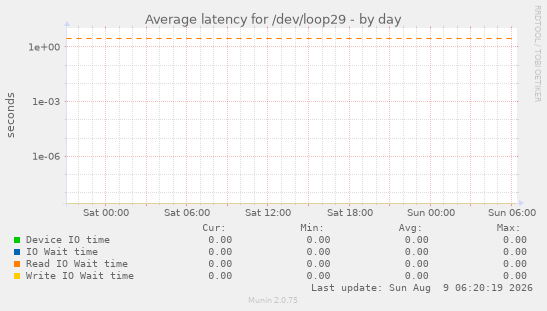Average latency for /dev/loop29