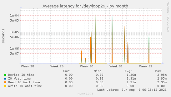 Average latency for /dev/loop29