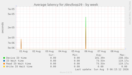 Average latency for /dev/loop29