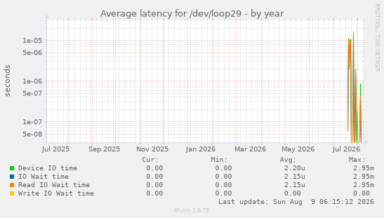 Average latency for /dev/loop29