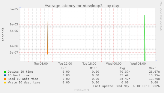 Average latency for /dev/loop3