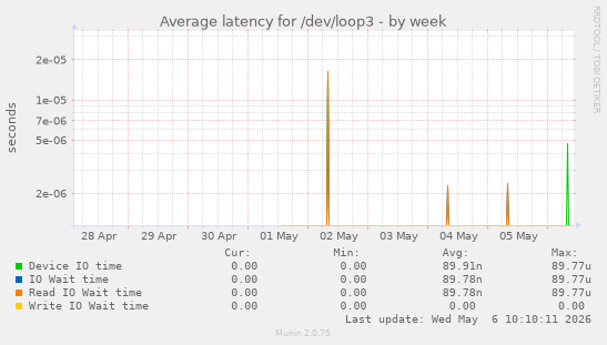Average latency for /dev/loop3