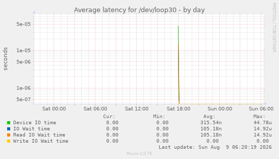 Average latency for /dev/loop30