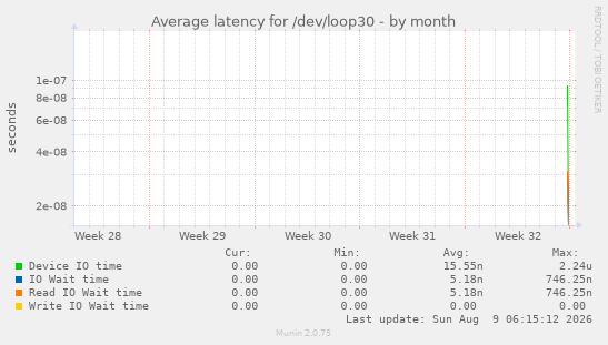 Average latency for /dev/loop30