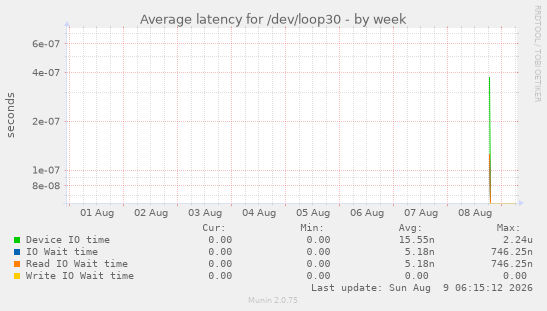 Average latency for /dev/loop30