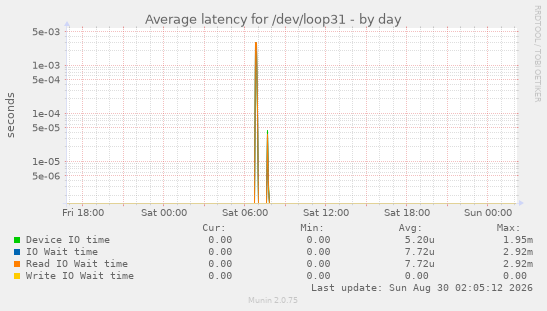 Average latency for /dev/loop31
